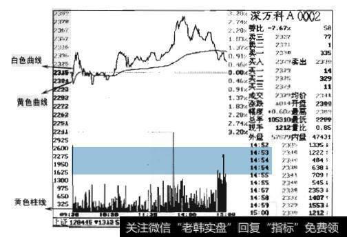 图7-17 个股分时走势图