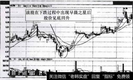 图7-19某股票K线田出现早晨之星