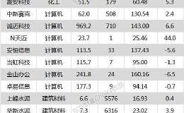 沪指收报3017.07点 华新水泥、耐威科技等20只个股盘中股价创历史新高