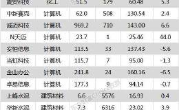 沪指收报3017.07点 华新水泥、<em>耐威科技</em>等20只个股盘中股价创历史新高