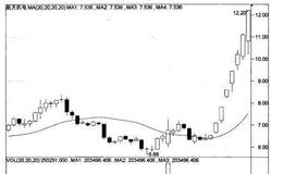 均量线与股价均线之间的关系是怎样的？