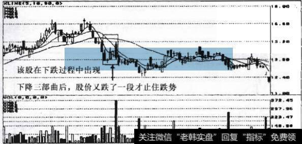 图7-27股票后继走势图