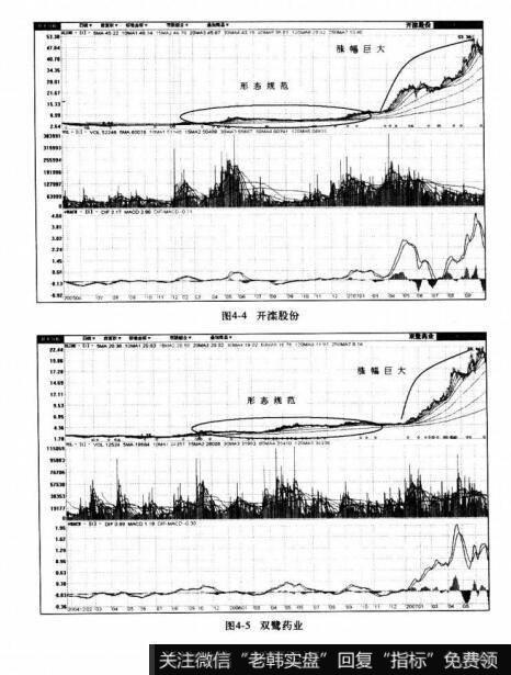 图4-4开滦股份 图4-5双鹭药业