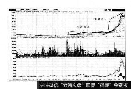 图4-6宜科科技