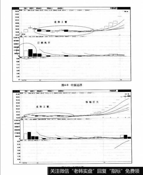 图4-9中国远洋 图4-10中国远洋