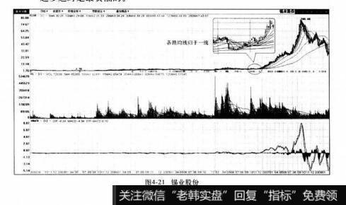 图4-21锡业股份