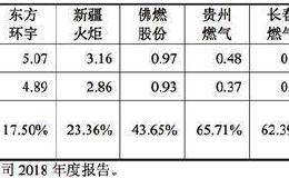 增收不增利魔咒再现：美能能源闯关IPO 短期负债压力持续高企