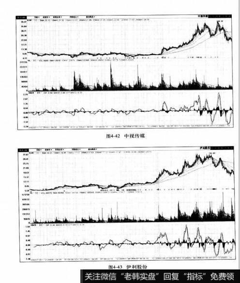 图4-42中视传媒 图4-43伊利股份