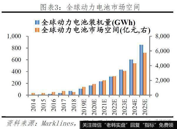 任泽平股市最新相关消息：2019全球动力电池行业报告3