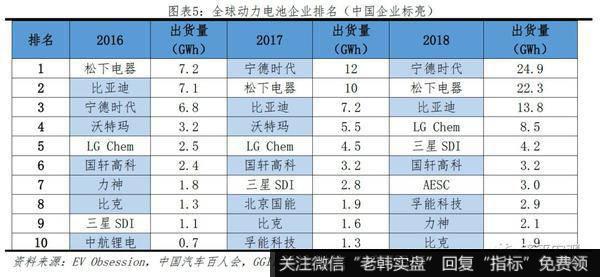 任泽平股市最新相关消息：2019全球动力电池行业报告4