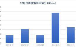 解禁压力陡增 下周解禁规模超近三周总和