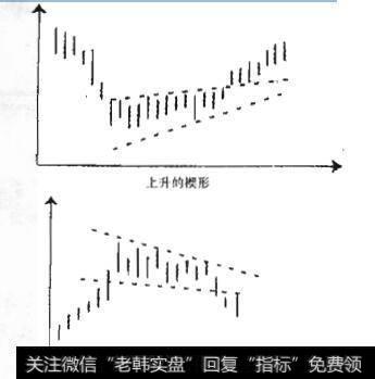 图7-45楔形反转形态