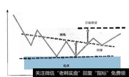 图7-48 双底形态分析