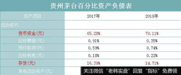 茅台资产极具流动性，其中仅货币资金一项