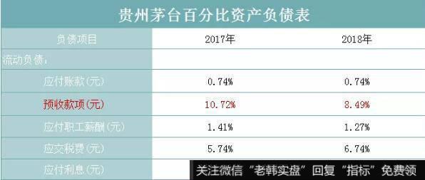 茅台负债项目中最重要的科目是预收款项