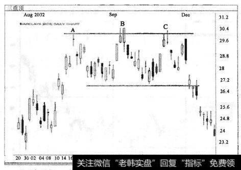 图7-49 三重顶形态分析