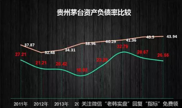 贵州茅台的资产负债率一直较低，在25%左右
