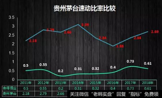 茅台的速动比率维持在2左右，茅台的存货情况并不严重