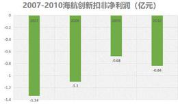 最任性上市公司：新老控制人争斗多年，经营几乎停滞，连亏13年