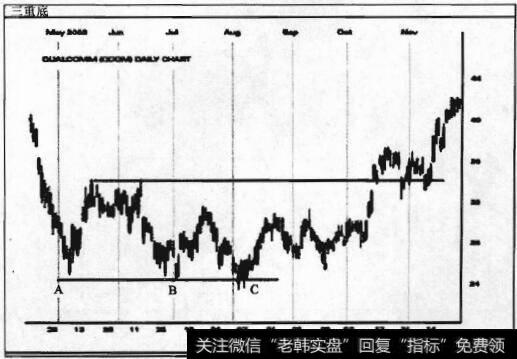 图7-50 三重底形态分析图