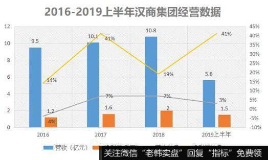 手握这么优质的购物中心项目，汉商集团经营数据表现出来的也是一片繁荣。