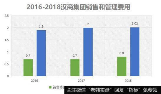 成本是制约汉商集团业绩的关键