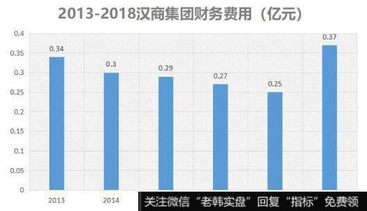 高昂的负债使得公司每年必须为此付出高昂的财务费用