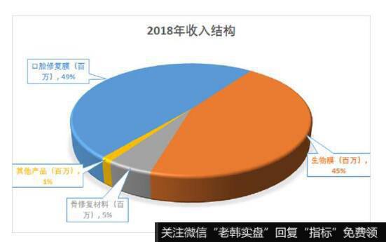 公司成立于2003年，主要经营生物再生材料的研发、生产与销售。