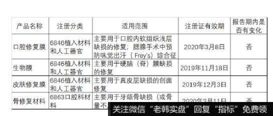 目前公司的产品线比较单一，主要有四种产品：口腔修复膜、生物膜、皮肤修复膜、骨修复材料。