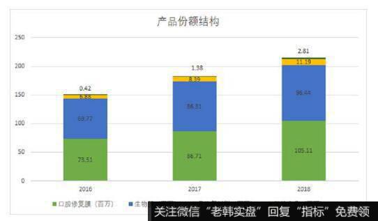 公司主要营业收入来源于口腔修复膜和生物膜