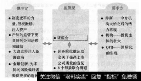 图8-1活力绽放的资本市场