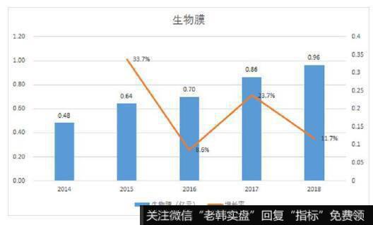 公司营业收入的另一个主要来源是生物膜