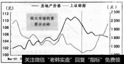 图8-2房地产市场和证券市场在2005年底出现直要分水岭