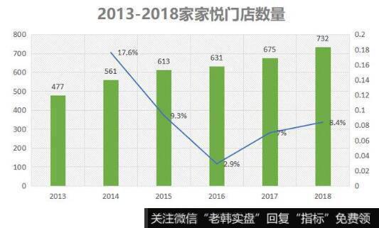 门店的快速扩张大大加速了家家悦营收的增长。