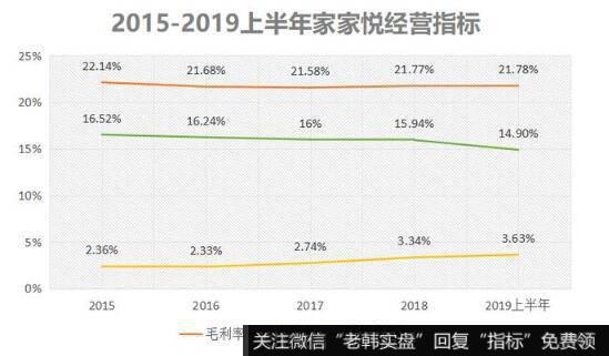 强大的采购和物流能力让家家悦的营业成本控制在合理的范围内