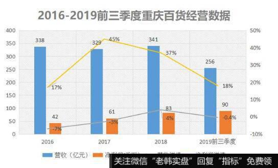 重庆百货业务布局很完善，业绩很强大