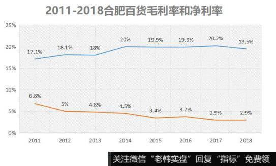 费用大幅攀升，是击垮老牌零售企业的关键