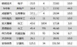 沪指跌0.4% <em>宏大爆破</em>、恩捷股份等13只个股盘中股价创历史新高