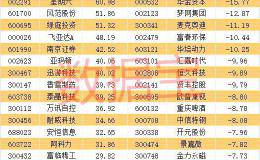 震惊！一纸公告引发五连板 股东户均赚191600元！这些股却跌惨了