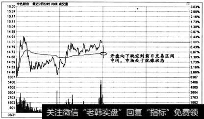 图6一1   时间效应实战盘口案例1一1
