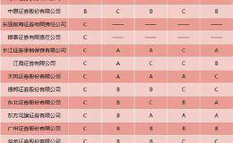 并购重组财务顾问执业能力评价出炉 14家券商获评A类 较去年减少5家