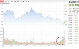 北京和众汇富：险守3000点！下周还有大事……