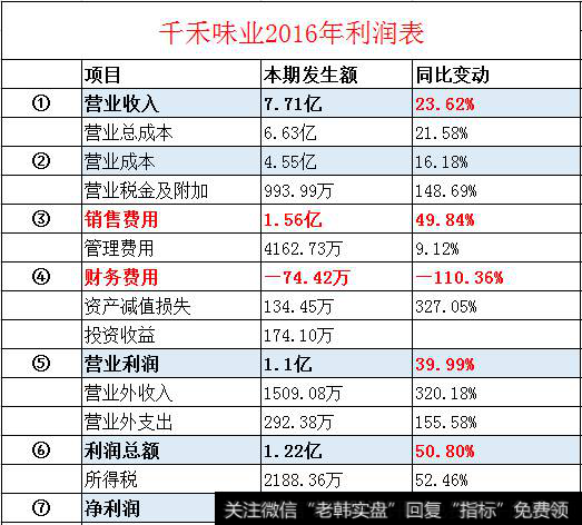 从利润增长看上市的好处