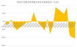 揭秘本周“聪明钱”：急拉快跑高位闪退 刚上3000点TA们又溜了？