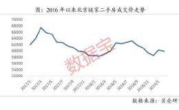 北京房价正处史上最长熊市？1450万砍价300万 报价还在不断下滑