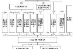 又一券商申请上市！财达证券IPO获受理 河北国资绝对控股