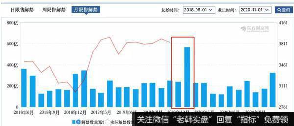 未来的解禁数量如下图：