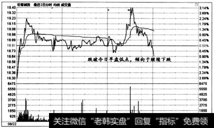 图6-38  时间效应实战盘口案例5一6