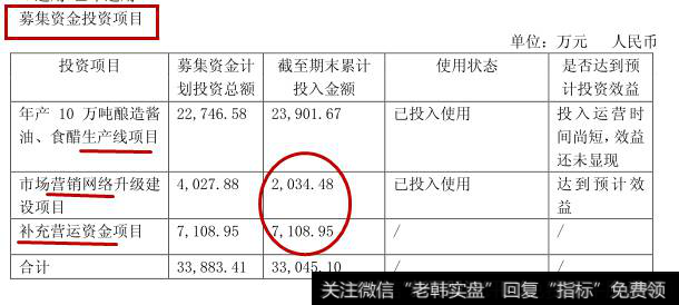 上市募资是实现营销网络建设的基础