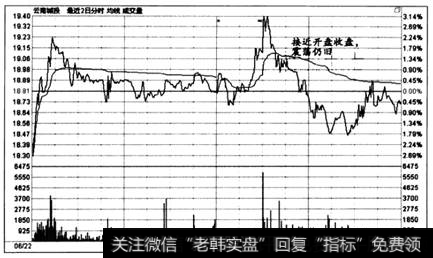 图6-40  时间效应实战盘口案例5-8